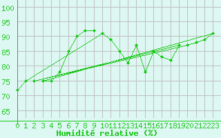 Courbe de l'humidit relative pour Remich (Lu)