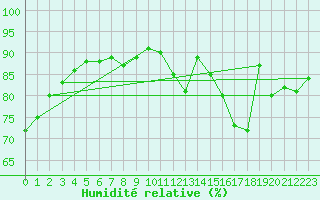 Courbe de l'humidit relative pour Herblay-sur-Seine (95)