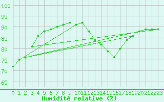 Courbe de l'humidit relative pour Medina de Pomar