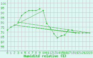 Courbe de l'humidit relative pour Avignon (84)