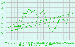 Courbe de l'humidit relative pour Le Bourget (93)