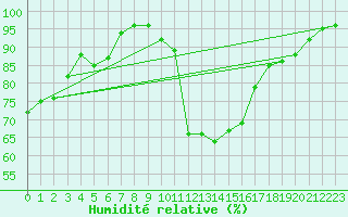 Courbe de l'humidit relative pour Orthez (64)