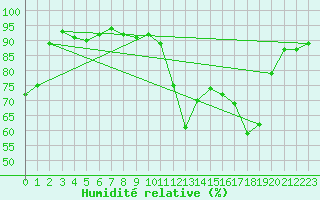 Courbe de l'humidit relative pour Aix-en-Provence (13)