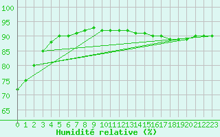 Courbe de l'humidit relative pour Laqueuille (63)