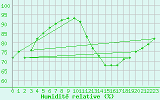 Courbe de l'humidit relative pour Bridel (Lu)