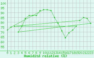 Courbe de l'humidit relative pour Kemi I