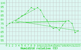 Courbe de l'humidit relative pour Evreux (27)