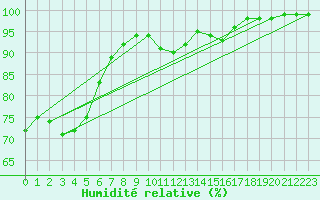 Courbe de l'humidit relative pour Ploumanac'h (22)
