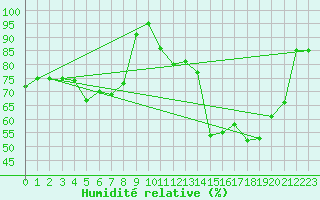Courbe de l'humidit relative pour De Bilt (PB)