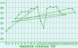 Courbe de l'humidit relative pour Bruxelles (Be)