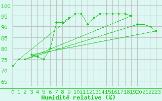 Courbe de l'humidit relative pour Biscarrosse (40)