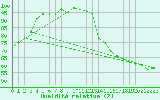 Courbe de l'humidit relative pour Muskrat Dam