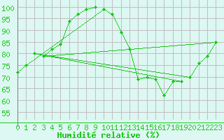 Courbe de l'humidit relative pour Tour-en-Sologne (41)