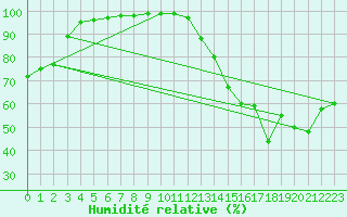 Courbe de l'humidit relative pour Cap Cpet (83)