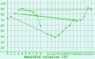 Courbe de l'humidit relative pour Gera-Leumnitz