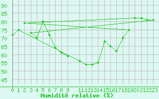 Courbe de l'humidit relative pour Chivenor