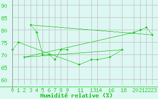 Courbe de l'humidit relative pour la bouée 3380