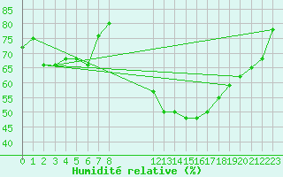 Courbe de l'humidit relative pour Puissalicon (34)