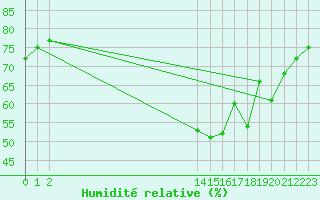 Courbe de l'humidit relative pour Lunel (34)