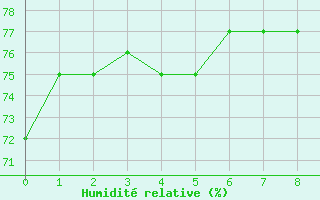 Courbe de l'humidit relative pour La Comella (And)