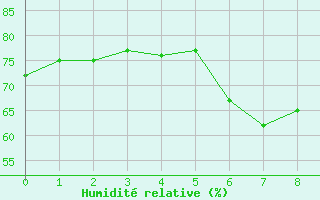 Courbe de l'humidit relative pour Binn