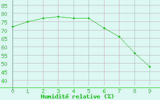 Courbe de l'humidit relative pour Ferrara