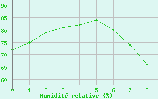 Courbe de l'humidit relative pour Llerena