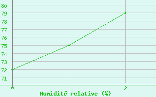 Courbe de l'humidit relative pour Gap-Sud (05)