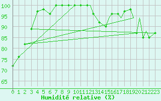 Courbe de l'humidit relative pour Waterloo Well