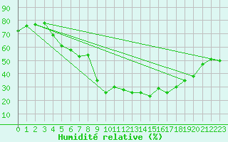 Courbe de l'humidit relative pour Saint-Vran (05)