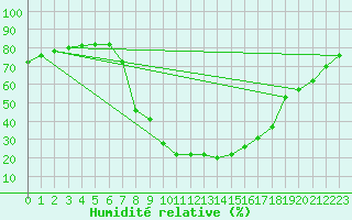 Courbe de l'humidit relative pour Andeer