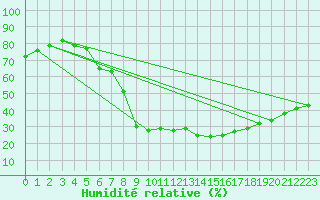 Courbe de l'humidit relative pour Cervera de Pisuerga
