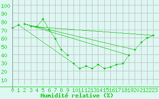 Courbe de l'humidit relative pour Ble - Binningen (Sw)