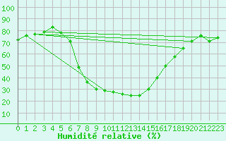 Courbe de l'humidit relative pour Kuruman
