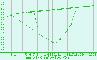 Courbe de l'humidit relative pour Bielsa