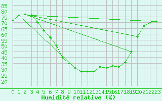 Courbe de l'humidit relative pour Krangede