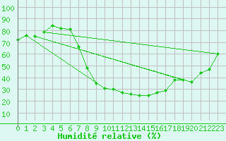 Courbe de l'humidit relative pour Grossenzersdorf