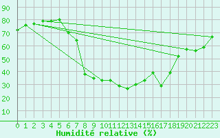 Courbe de l'humidit relative pour Koetschach / Mauthen