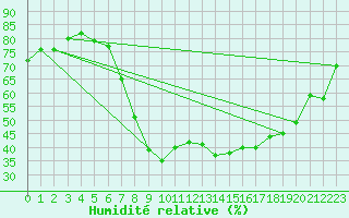 Courbe de l'humidit relative pour Loken I Volbu