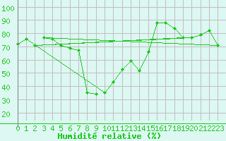 Courbe de l'humidit relative pour Tabarka