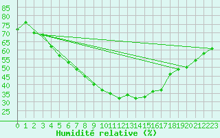 Courbe de l'humidit relative pour Joensuu Linnunlahti