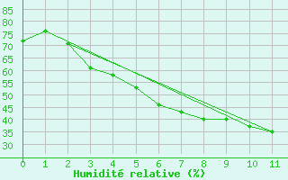 Courbe de l'humidit relative pour Ilomantsi Mekrijarv
