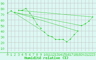 Courbe de l'humidit relative pour Innsbruck