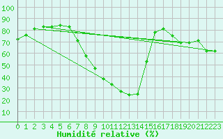 Courbe de l'humidit relative pour Soria (Esp)