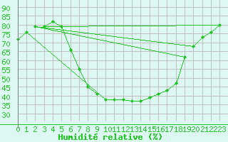 Courbe de l'humidit relative pour Koeflach