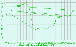 Courbe de l'humidit relative pour Tabarka
