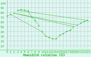Courbe de l'humidit relative pour Manresa