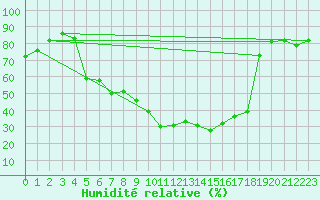 Courbe de l'humidit relative pour Messstetten