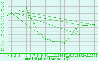 Courbe de l'humidit relative pour Leutkirch-Herlazhofen