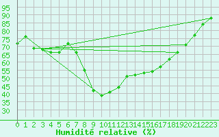 Courbe de l'humidit relative pour Porqueres